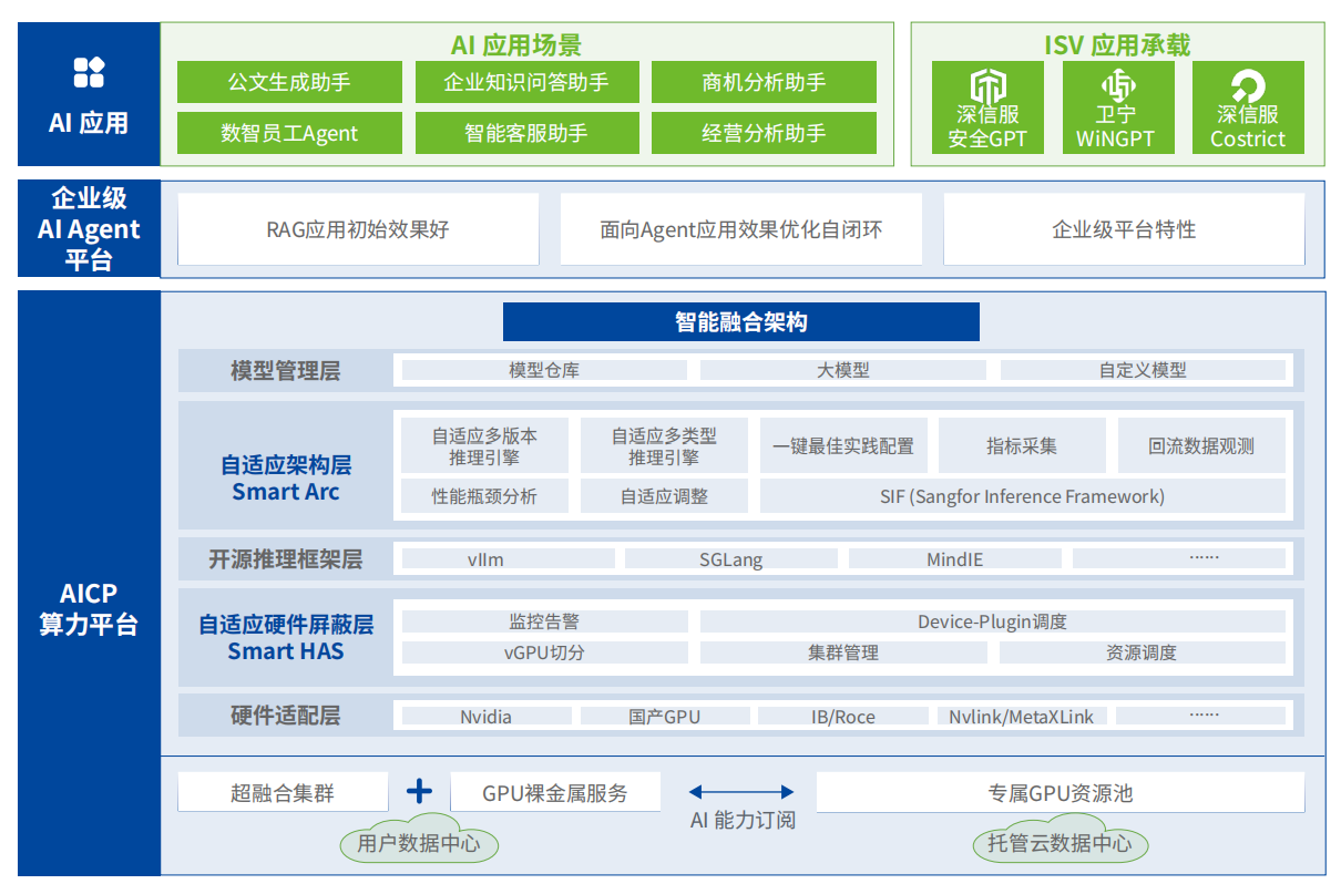 AICP算力平台架构图