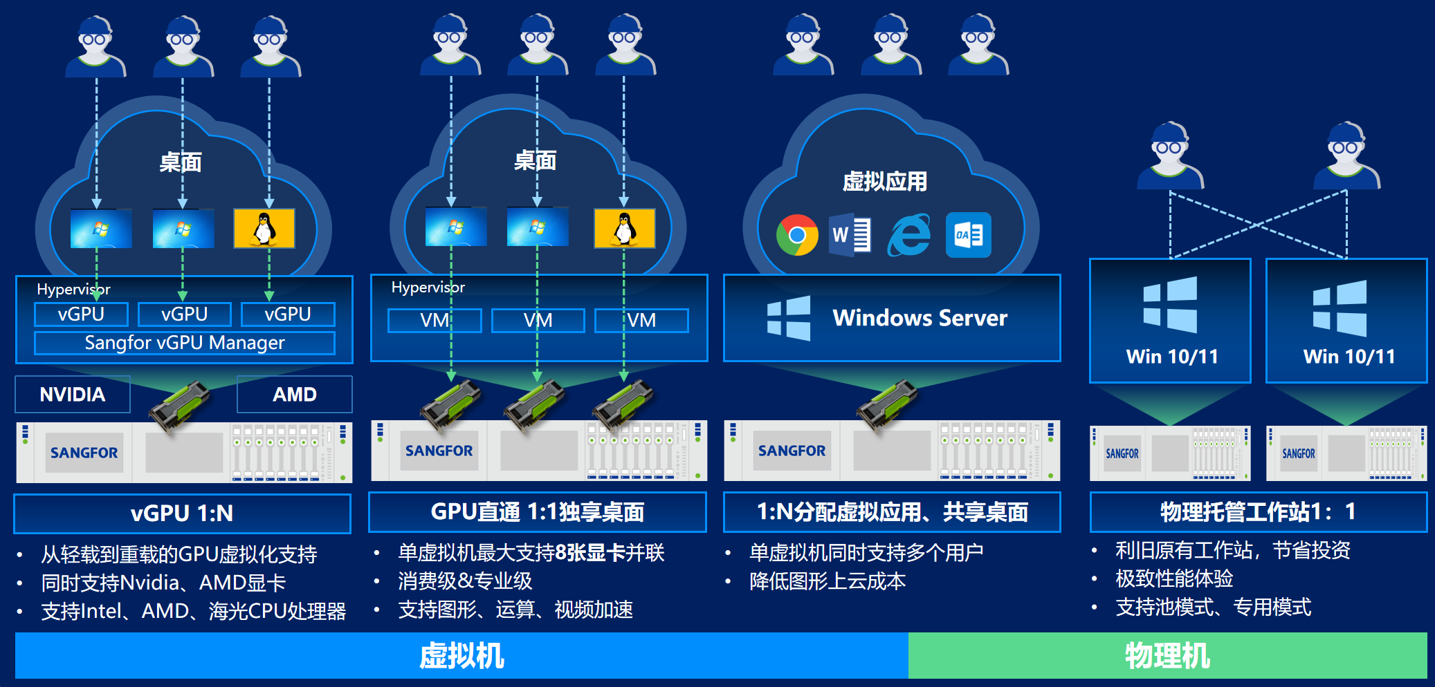 VDI架构图